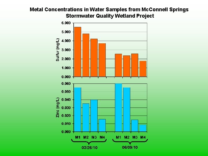 Metal Concentrations in Water Samples from Mc. Connell Springs Stormwater Quality Wetland Project 03/26/10