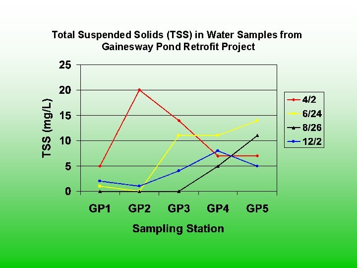 Total Suspended Solids (TSS) in Water Samples from Gainesway Pond Retrofit Project 