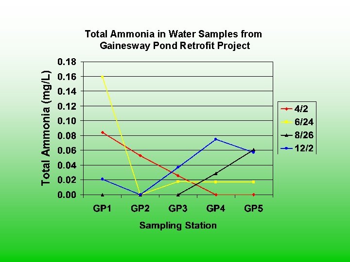 Total Ammonia in Water Samples from Gainesway Pond Retrofit Project 