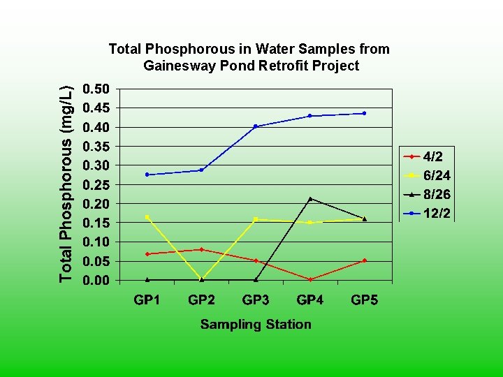 Total Phosphorous in Water Samples from Gainesway Pond Retrofit Project 