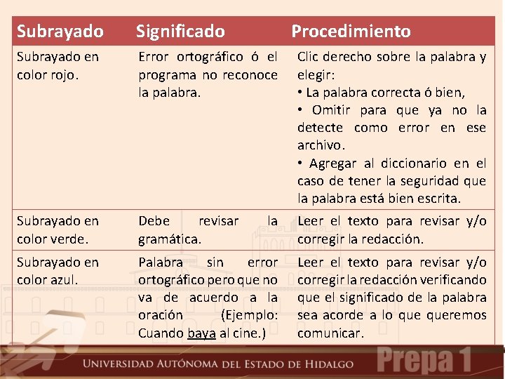 Subrayado Significado Procedimiento Subrayado en color rojo. Error ortográfico ó el programa no reconoce