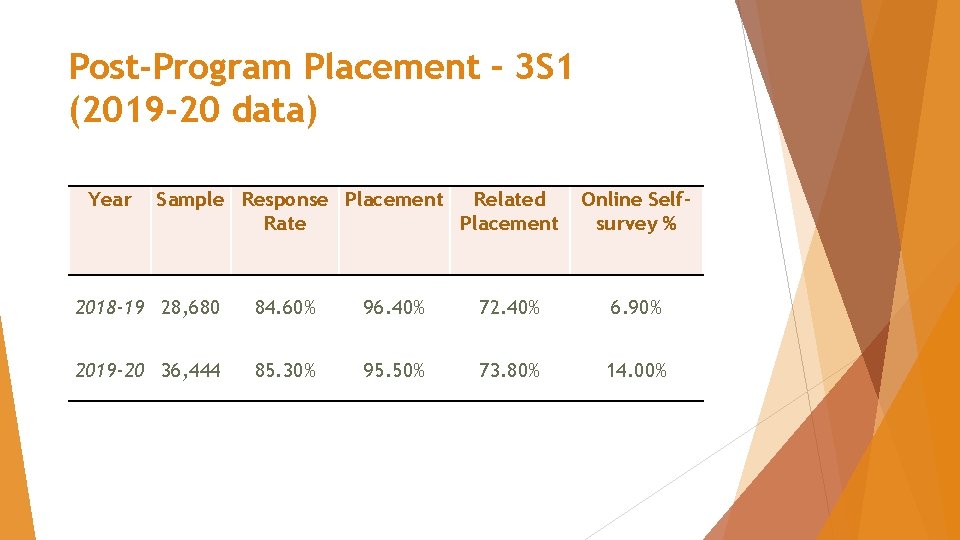 Post-Program Placement – 3 S 1 (2019 -20 data) Year Sample Response Placement Related