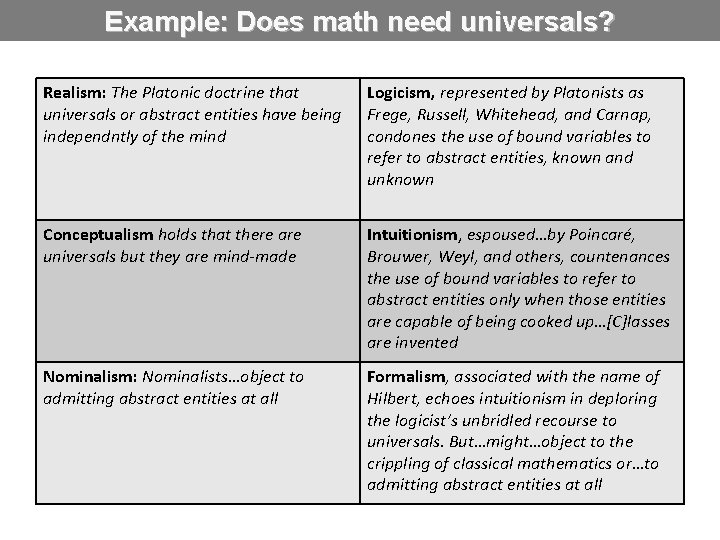Example: Does math need universals? Realism: The Platonic doctrine that universals or abstract entities