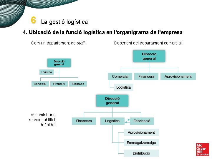 6 La gestió logística 4. Ubicació de la funció logística en l'organigrama de l'empresa