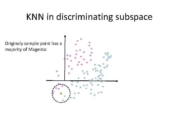 KNN in discriminating subspace Originaly sample point has a majority of Magenta 