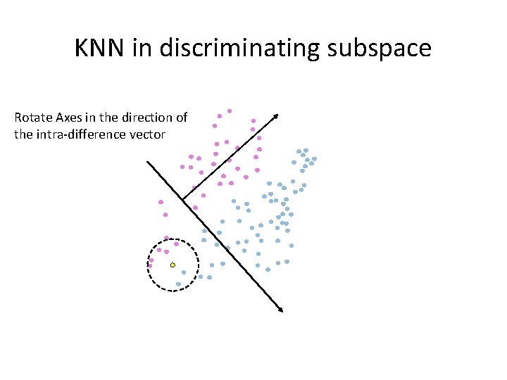 KNN in discriminating subspace Rotate Axes in the direction of the intra-difference vector 
