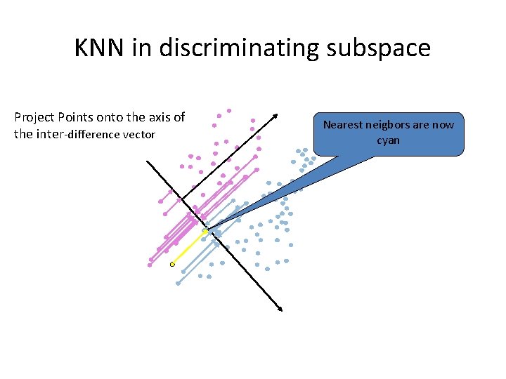 KNN in discriminating subspace Project Points onto the axis of the inter-difference vector Nearest