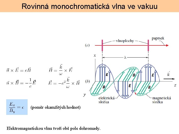 Rovinná monochromatická vlna ve vakuu x z y (poměr okamžitých hodnot) Elektromagnetickou vlnu tvoří