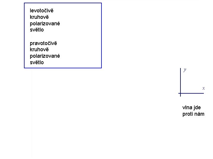 levotočivě kruhově polarizované světlo pravotočivě kruhově polarizované světlo y x vlna jde proti nám