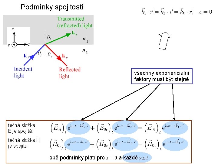 Podmínky spojitosti všechny exponenciální faktory musí být stejné tečná složka E je spojitá: tečná