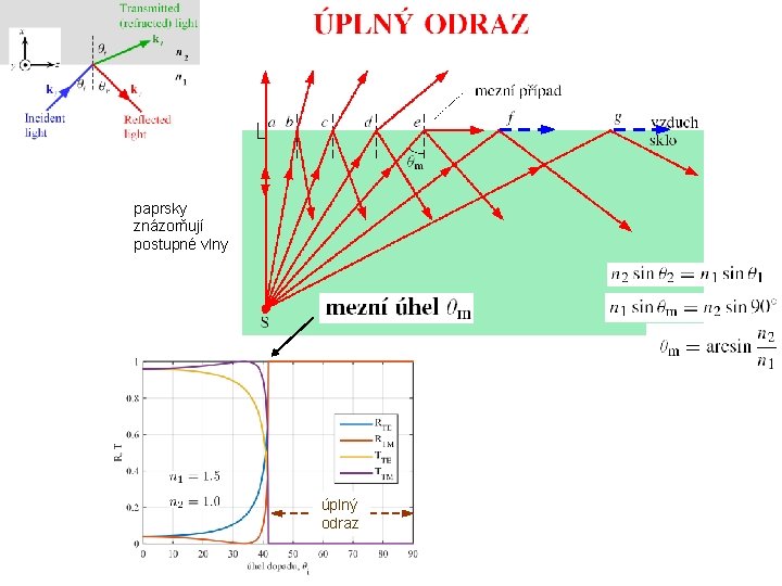 paprsky znázorňují postupné vlny úplný odraz 