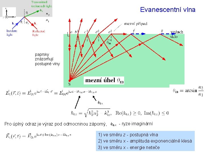 Evanescentní vlna paprsky znázorňují postupné vlny Pro úplný odraz je výraz pod odmocninou záporný,