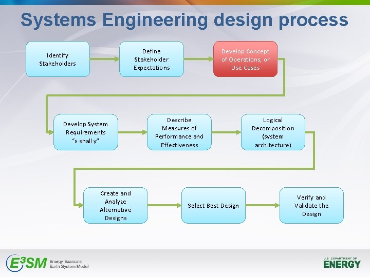 Systems Engineering design process Define Stakeholder Expectations Identify Stakeholders Develop System Requirements “x shall Systems Engineering design process Define Stakeholder Expectations Identify Stakeholders Develop System Requirements “x shall