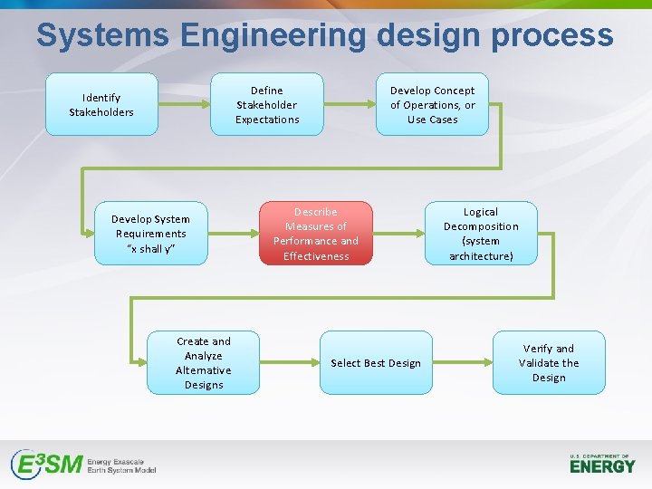Systems Engineering design process Define Stakeholder Expectations Identify Stakeholders Develop System Requirements “x shall Systems Engineering design process Define Stakeholder Expectations Identify Stakeholders Develop System Requirements “x shall
