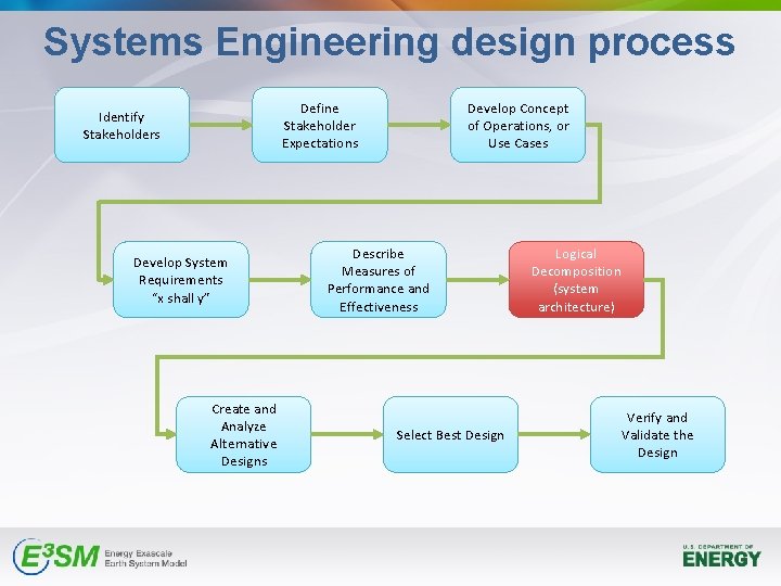 Systems Engineering design process Define Stakeholder Expectations Identify Stakeholders Develop System Requirements “x shall Systems Engineering design process Define Stakeholder Expectations Identify Stakeholders Develop System Requirements “x shall