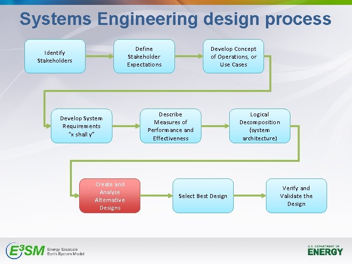 Systems Engineering design process Define Stakeholder Expectations Identify Stakeholders Develop System Requirements “x shall Systems Engineering design process Define Stakeholder Expectations Identify Stakeholders Develop System Requirements “x shall