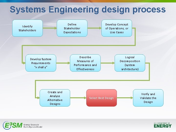 Systems Engineering design process Define Stakeholder Expectations Identify Stakeholders Develop System Requirements “x shall Systems Engineering design process Define Stakeholder Expectations Identify Stakeholders Develop System Requirements “x shall