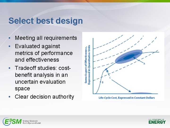 Select best design • Meeting all requirements • Evaluated against metrics of performance and Select best design • Meeting all requirements • Evaluated against metrics of performance and