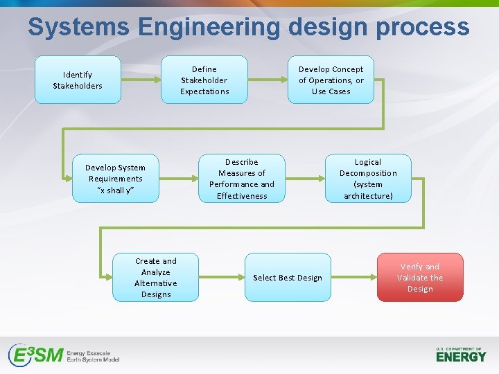 Systems Engineering design process Define Stakeholder Expectations Identify Stakeholders Develop System Requirements “x shall Systems Engineering design process Define Stakeholder Expectations Identify Stakeholders Develop System Requirements “x shall