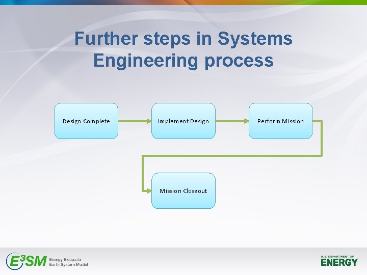 Further steps in Systems Engineering process Design Complete Implement Design Mission Closeout Perform Mission Further steps in Systems Engineering process Design Complete Implement Design Mission Closeout Perform Mission