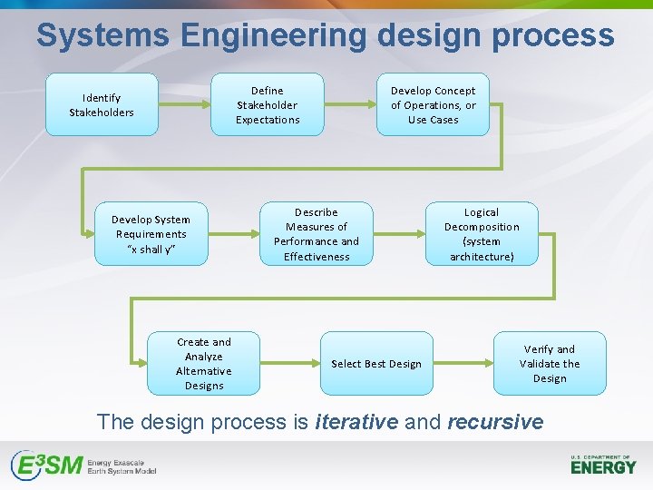 Systems Engineering design process Define Stakeholder Expectations Identify Stakeholders Develop System Requirements “x shall Systems Engineering design process Define Stakeholder Expectations Identify Stakeholders Develop System Requirements “x shall