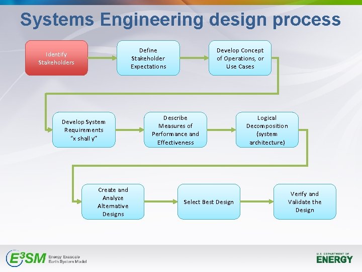 Systems Engineering design process Define Stakeholder Expectations Identify Stakeholders Develop System Requirements “x shall Systems Engineering design process Define Stakeholder Expectations Identify Stakeholders Develop System Requirements “x shall