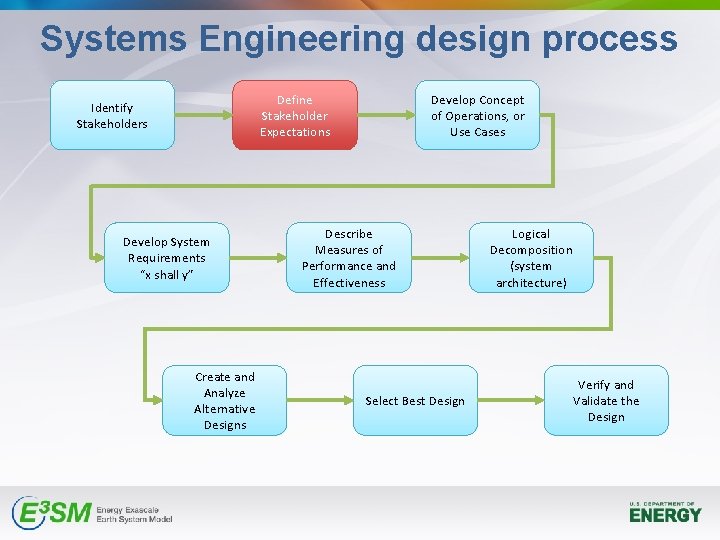 Systems Engineering design process Define Stakeholder Expectations Identify Stakeholders Develop System Requirements “x shall Systems Engineering design process Define Stakeholder Expectations Identify Stakeholders Develop System Requirements “x shall