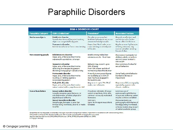 Paraphilic Disorders © Cengage Learning 2016 