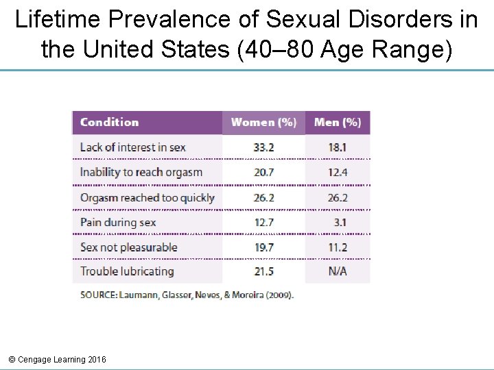 Lifetime Prevalence of Sexual Disorders in the United States (40– 80 Age Range) ©