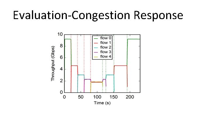 Evaluation-Congestion Response 