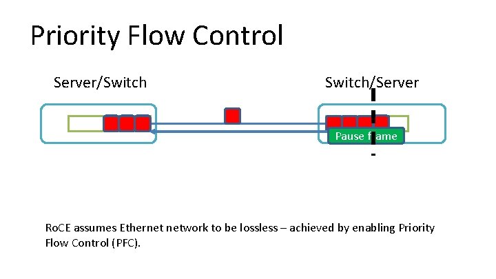 Priority Flow Control Server/Switch/Server Pause frame Ro. CE assumes Ethernet network to be lossless