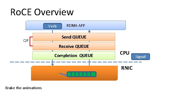 Ro. CE Overview Verb QP RDMA APP Send QUEUE Signal Receive QUEUE Completion QUEUE