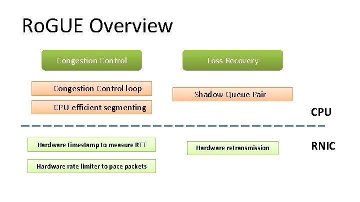 Ro. GUE Overview Congestion Control loop Loss Recovery Shadow Queue Pair CPU-efficient segmenting Hardware