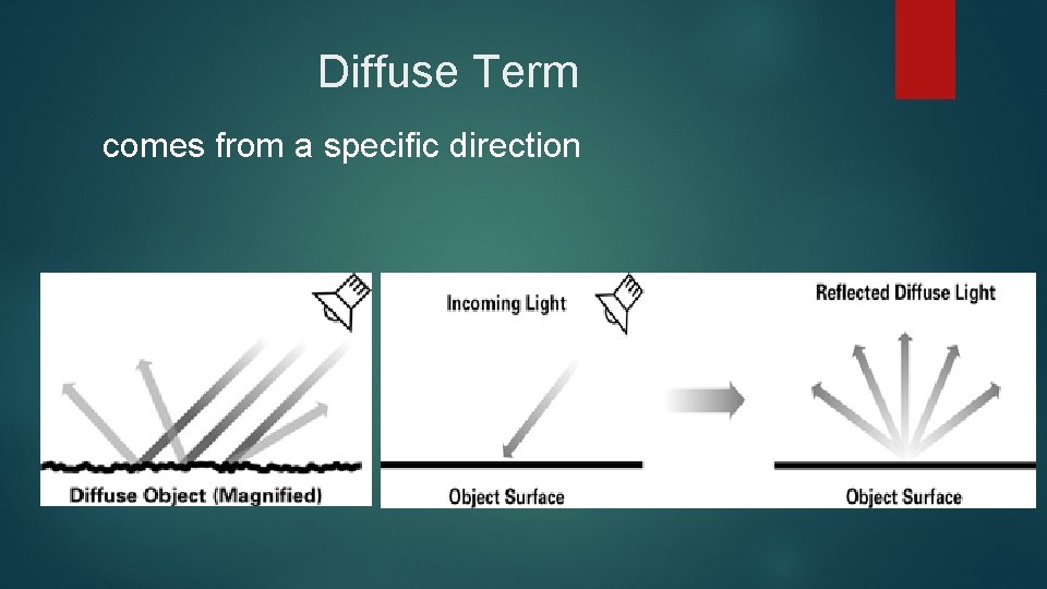 Diffuse Term comes from a specific direction 