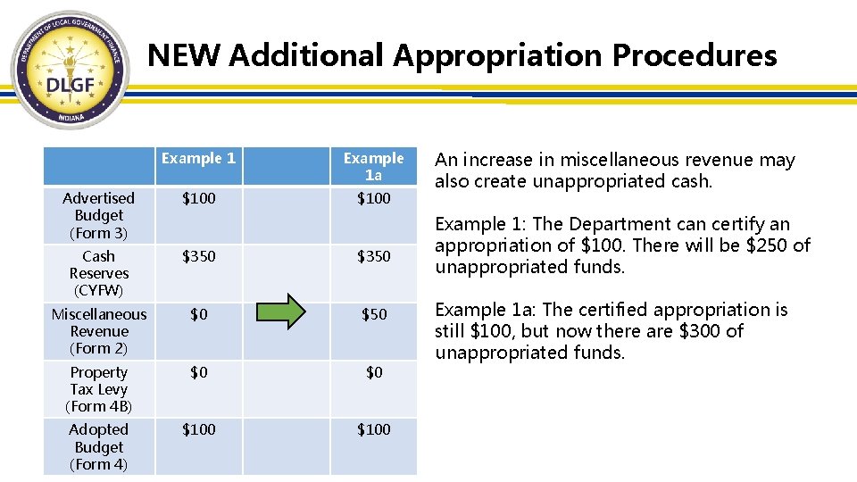 NEW Additional Appropriation Procedures Example 1 a Advertised Budget (Form 3) $100 Cash Reserves