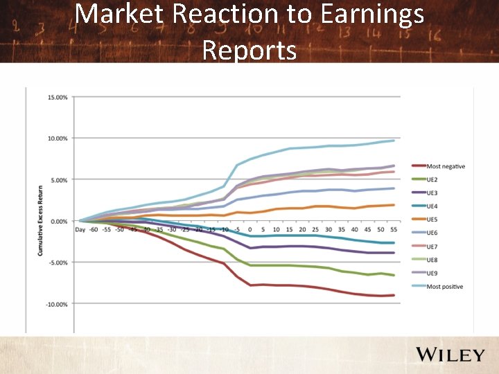 Market Reaction to Earnings Reports 