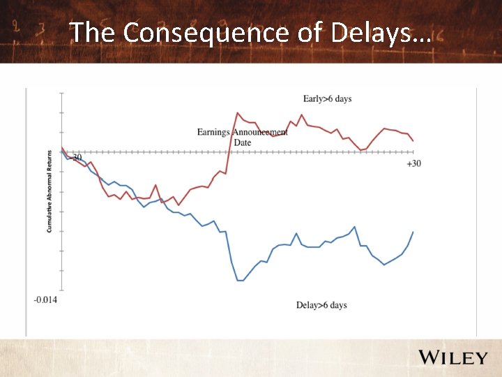 The Consequence of Delays… 