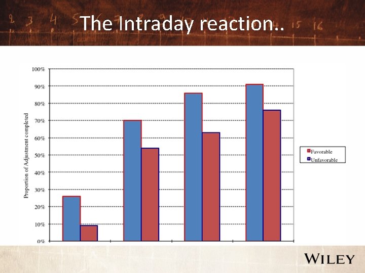 The Intraday reaction. . 