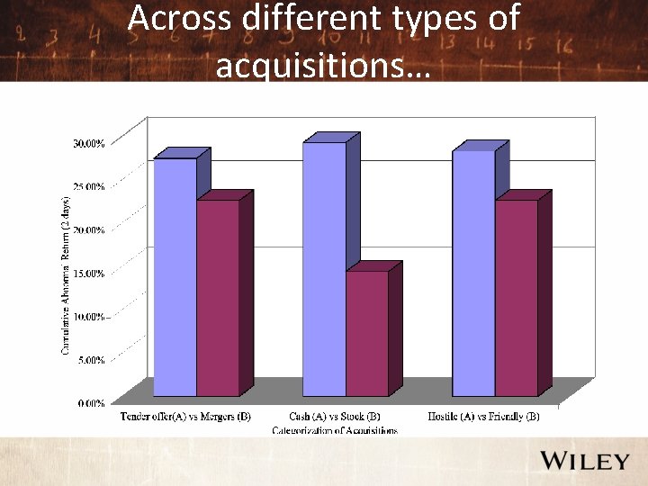 Across different types of acquisitions… 