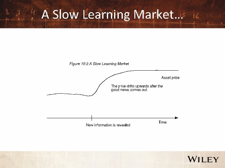 A Slow Learning Market… 