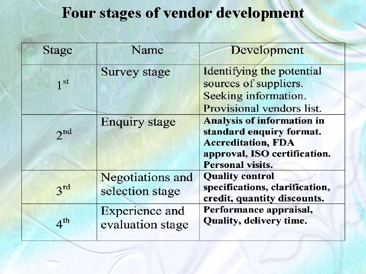 Four stages of vendor development 