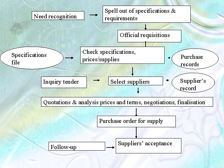 Need recognition Spell out of specifications & requirements Official requisitions Check specifications, prices/supplies Specifications