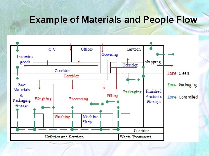 Example of Materials and People Flow 