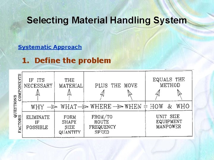 Selecting Material Handling Systematic Approach 1. Define the problem 