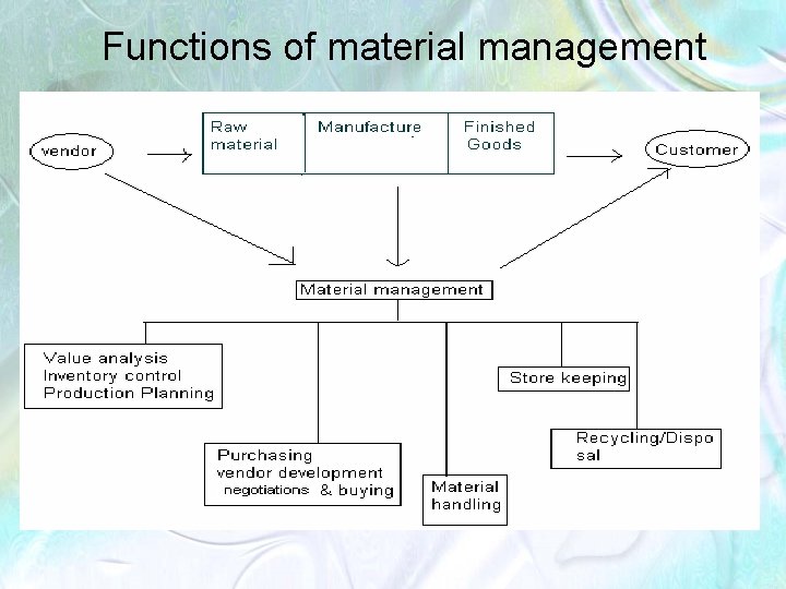 Functions of material management 