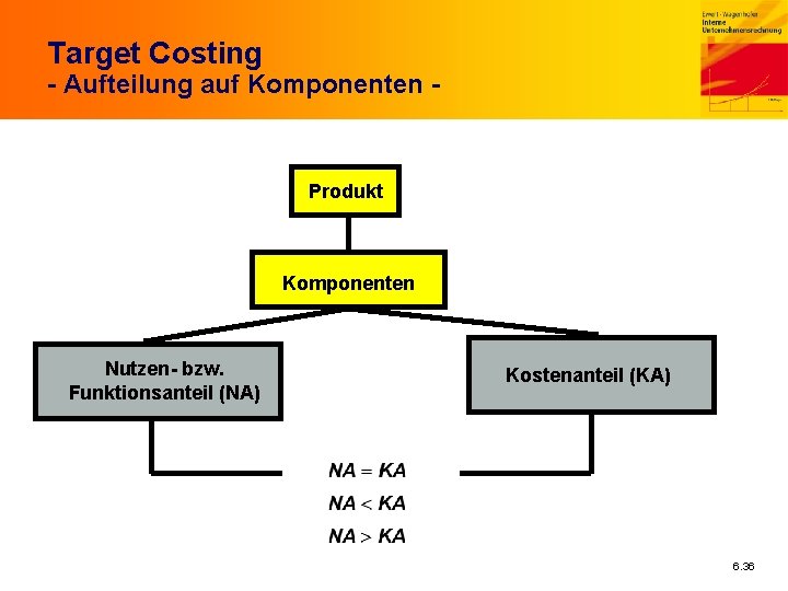 Target Costing - Aufteilung auf Komponenten - Produkt Komponenten Nutzen- bzw. Funktionsanteil (NA) Kostenanteil