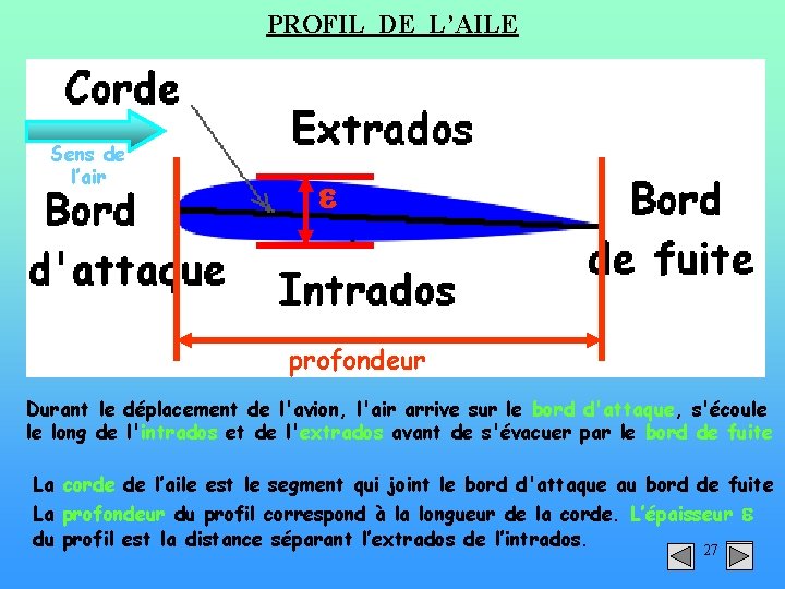 PROFIL DE L’AILE Sens de l’air profondeur Durant le déplacement de l'avion, l'air arrive
