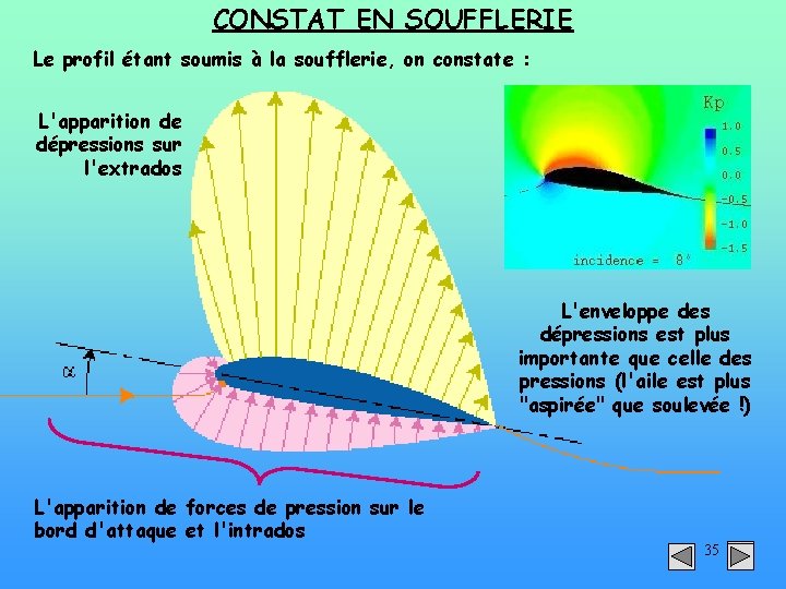 CONSTAT EN SOUFFLERIE Le profil étant soumis à la soufflerie, on constate : L'apparition