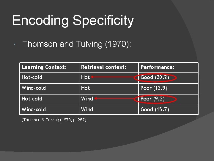 Encoding Specificity Thomson and Tulving (1970): Learning Context: Retrieval context: Performance: Hot-cold Hot Good Encoding Specificity Thomson and Tulving (1970): Learning Context: Retrieval context: Performance: Hot-cold Hot Good