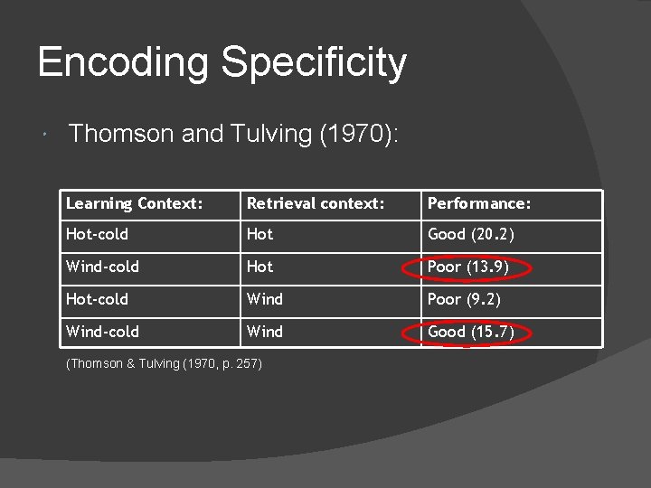 Encoding Specificity Thomson and Tulving (1970): Learning Context: Retrieval context: Performance: Hot-cold Hot Good Encoding Specificity Thomson and Tulving (1970): Learning Context: Retrieval context: Performance: Hot-cold Hot Good